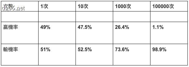 DG百家樂投注次數贏率關係表